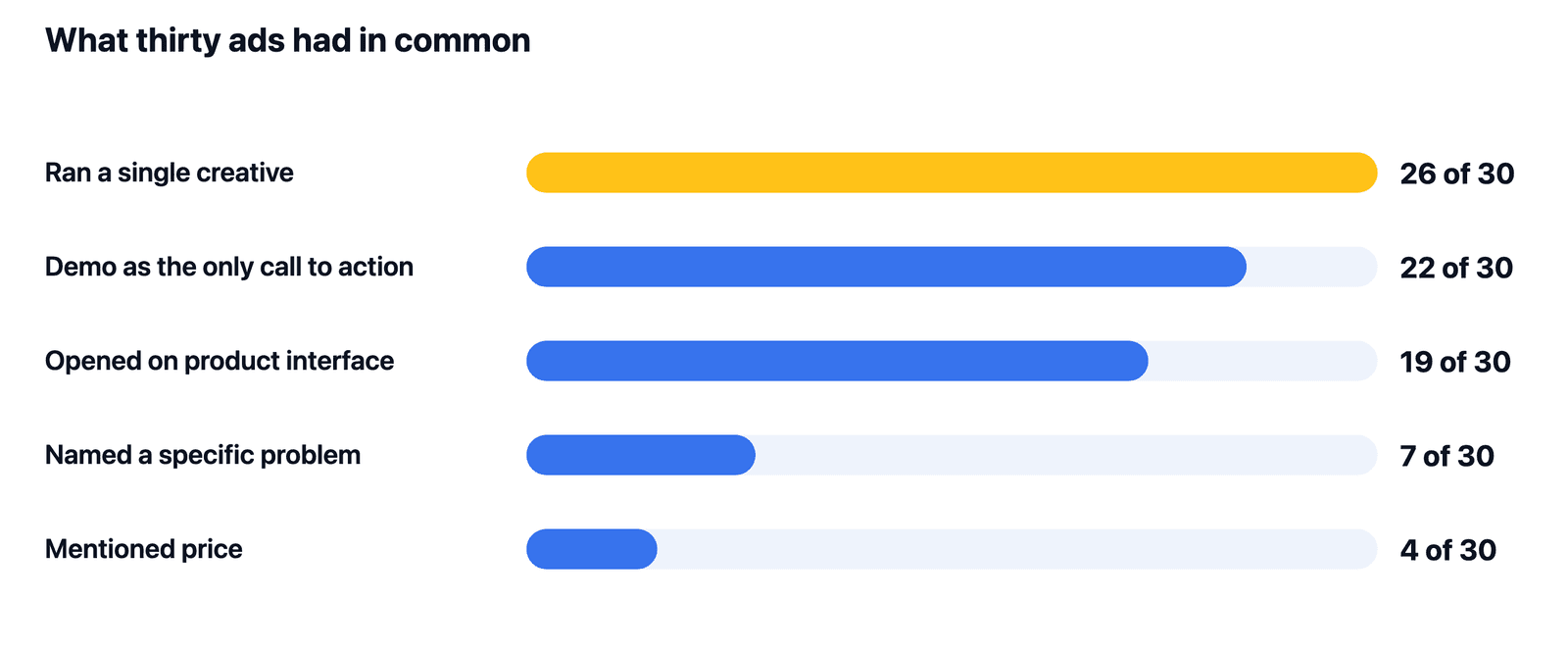 Counts from thirty B2B software ads: single creative, demo call to action, product interface, named problem, price