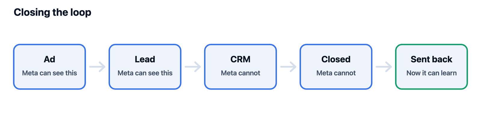 Ad to lead to CRM to closed deal, and the closed deal reported back to Meta