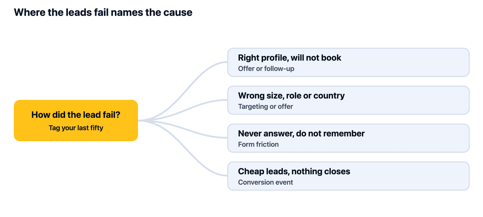 How a lead fails points to one of three causes: targeting, form friction, or follow-up