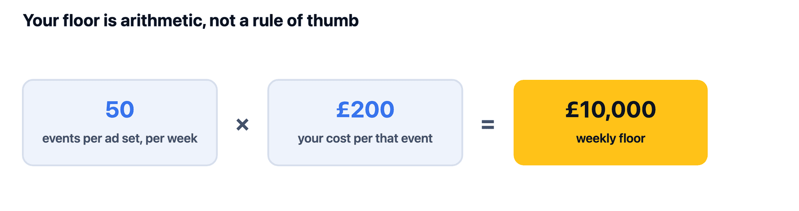 Weekly event threshold multiplied by cost per event equals your weekly budget floor
