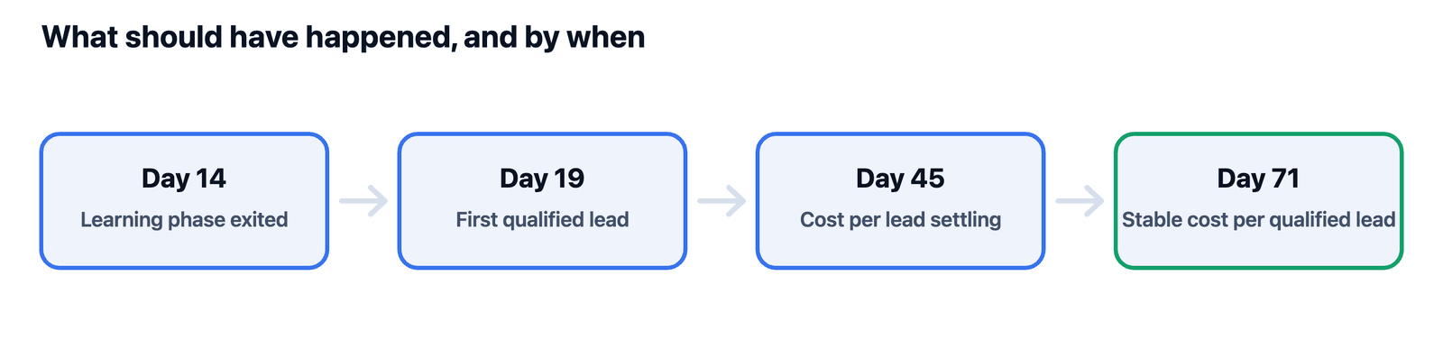 Expected milestones across the first ninety days of an account
