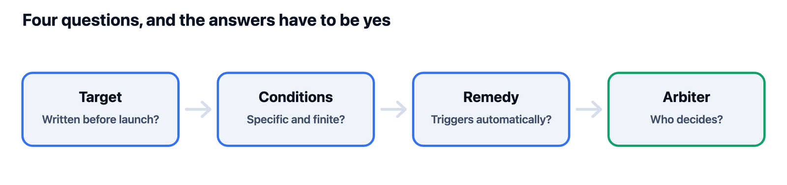 Four questions that grade a guarantee: target, conditions, remedy, and who decides