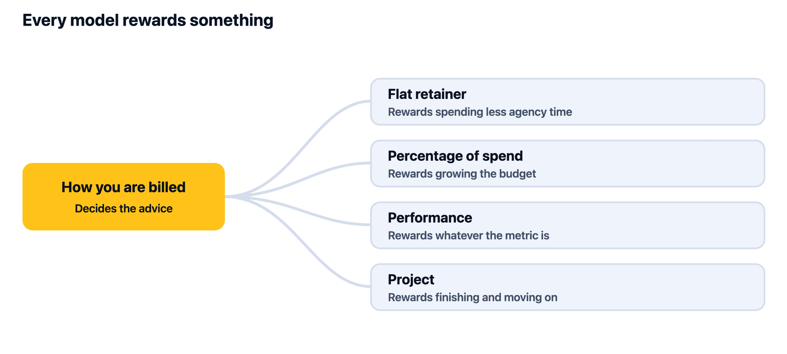Five agency pricing models and what each one rewards