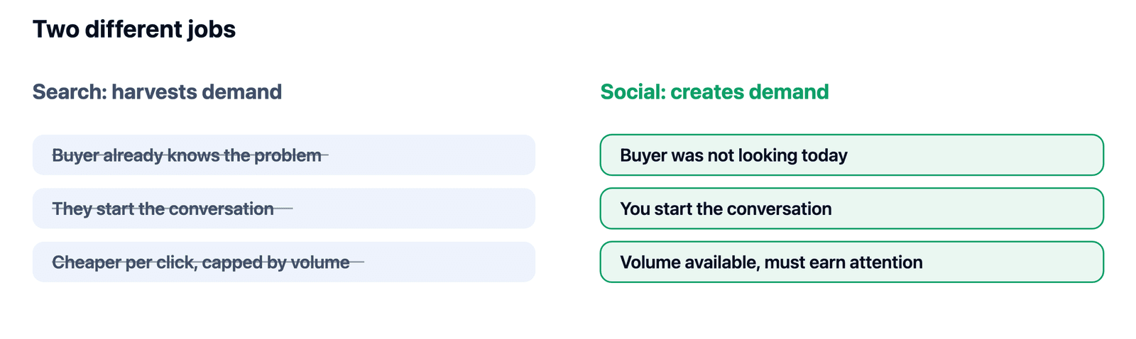 Search harvests existing demand while paid social creates new demand